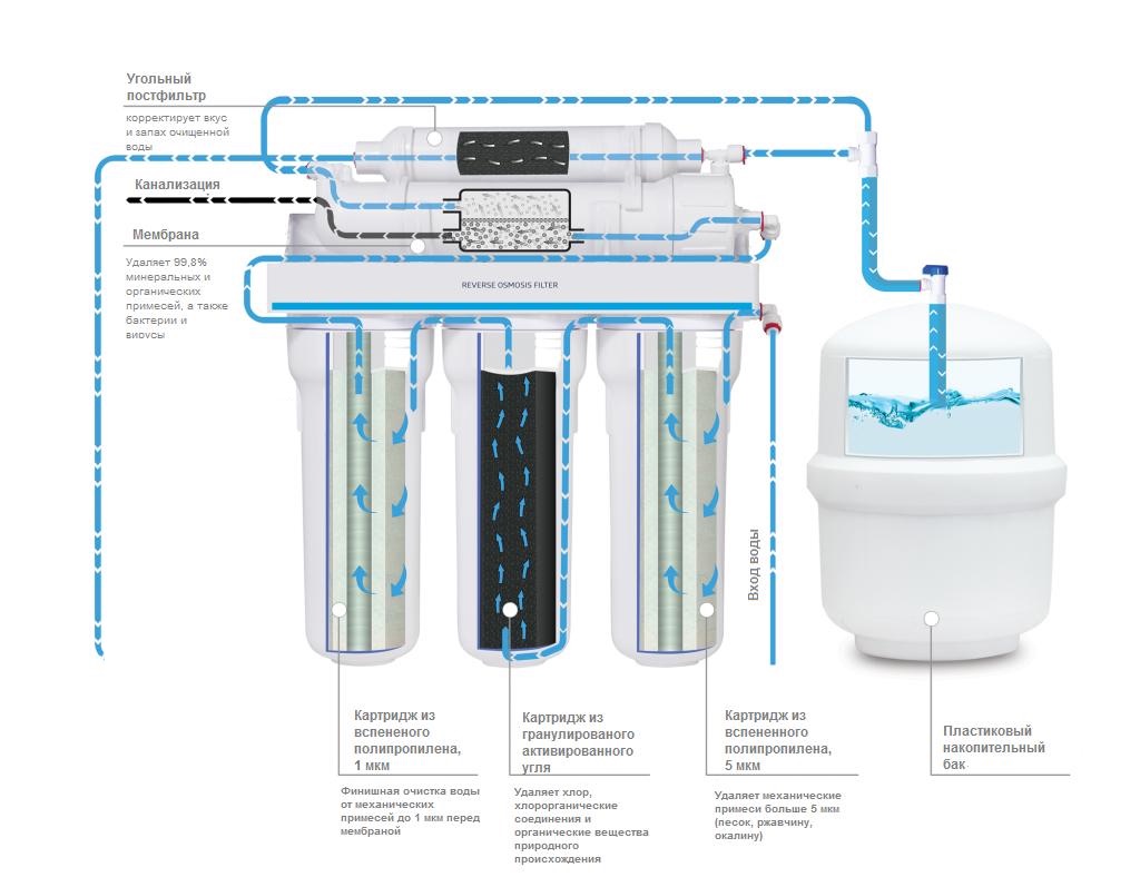 Описание системы обратного осмоса
