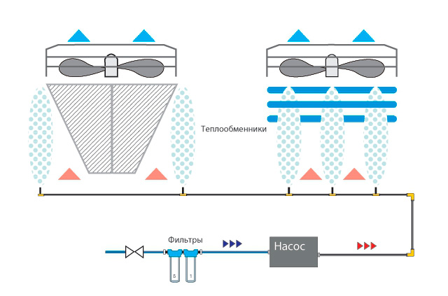 Охлаждение водяным паром. Сухой охладитель драйкулер схема. Адиабатическое охлаждение чиллеров и драйкулеров. Система адиабатического охлаждения воздуха. Адиабатическое охлаждение схема.